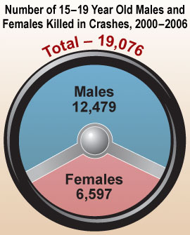 Chart: Number of 15-19 year old males and females killed in crashes, 2000-2006.