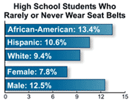 High School Students Who Rarely or Never Wear Seat Belts. African American 13.4%, Hispanic, 10.6%, White 9.4%, Female 7.8%, Male 12.5%