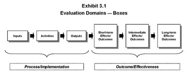 Exhibit 3.1-Evaluation Domains - Boxes: Implementation evaluations would focus on the inputs, activities, and outputs boxes and not be concerned with performance on outcomes.  Effectiveness evaluations would do the opposite—focusing on some or all outcome boxes, but not necessarily on the activities that produced them.