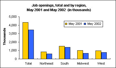 Job openings, total and by region, May 2001 and May 2002  (in thousands)