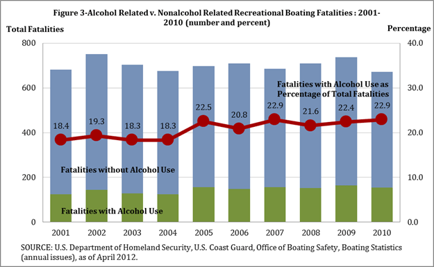 Figure 3-Alcohol Related v. Nonalcohol Related Recreational Boating Fatalities : 2001-2010 (number and percent)