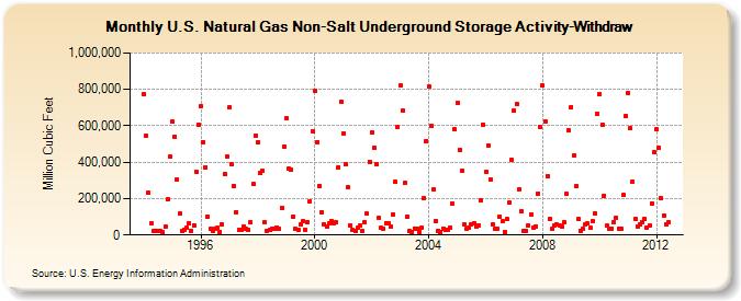 U.S. Natural Gas Non-Salt Underground Storage Activity-Withdraw   (Million Cubic Feet)