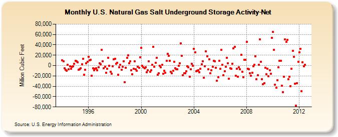 U.S. Natural Gas Salt Underground Storage Activity-Net   (Million Cubic Feet)