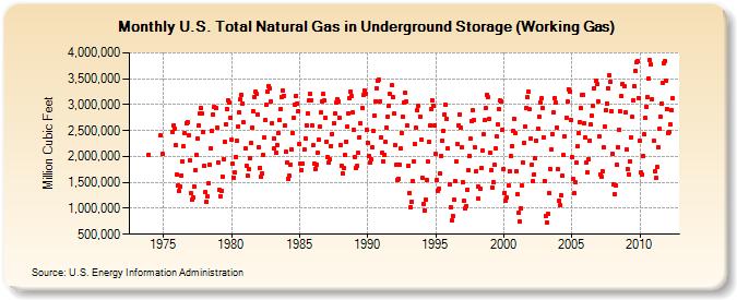 U.S. Total Natural Gas in Underground Storage (Working Gas)  (Million Cubic Feet)