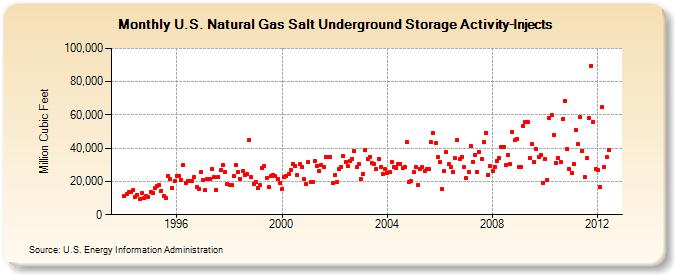 U.S. Natural Gas Salt Underground Storage Activity-Injects   (Million Cubic Feet)