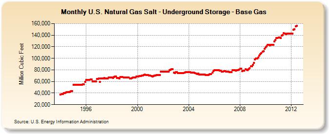 U.S. Natural Gas Salt - Underground Storage - Base Gas   (Million Cubic Feet)