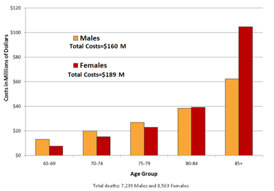 The cost of fatal fall injuries totaled $349 million: $160 million for men and $189 million for women. Costs were similar for men and women until age 85, when the costs for women ($105 million) exceeded those of men ($62 million).