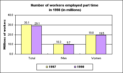 Number of workers employed part time  in 1998 (in millions)