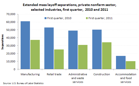 Extended mass layoff separations, private nonfarm sector, selected industries, first quarter,  2010 and 2011