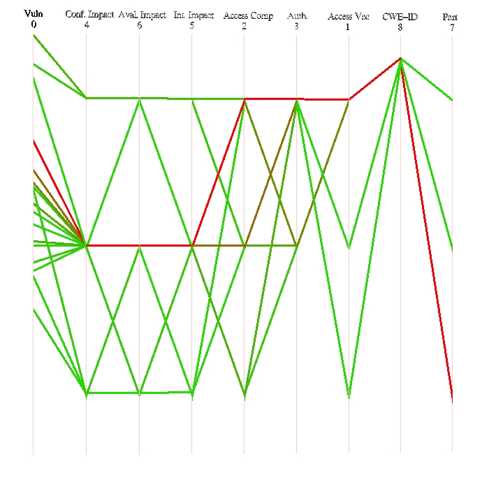 Parallel Coordinate Plot produced by the NVDvis tool.