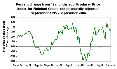 Percent change from 12 months ago, Producer Price Index  for Finished Goods, not seasonally adjusted, September 1995 - September 2004