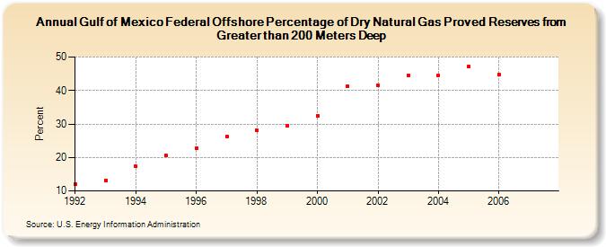 Gulf of Mexico Federal Offshore Percentage of Dry Natural Gas Proved Reserves from Greater than 200 Meters Deep (Percent)