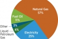 Household Heating Systems: Although several different types of fuels are available to heat our homes, more than half of us use natural gas. | Source: Buildings Energy Data Book 2010, 2.1.1 Residential Primary Energy Consumption, by Year and Fuel Type (Quadrillion Btu and Percent of Total).