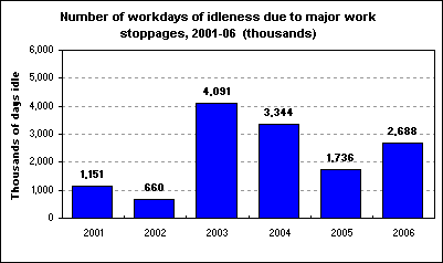 Number of workdays of idleness due to major work stoppages, 2001-06  (thousands)