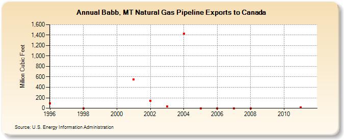 Babb, MT Natural Gas Pipeline Exports to Canada  (Million Cubic Feet)