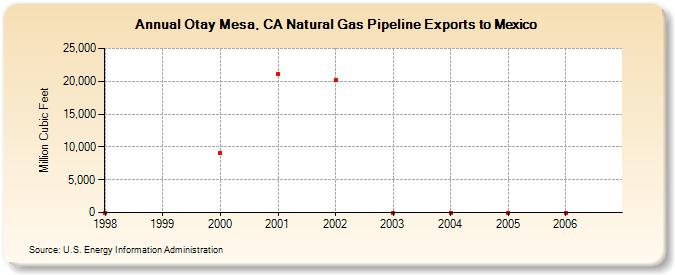 Otay Mesa, CA Natural Gas Pipeline Exports to Mexico  (Million Cubic Feet)