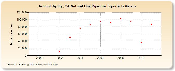 Ogilby, CA Natural Gas Pipeline Exports to Mexico  (Million Cubic Feet)