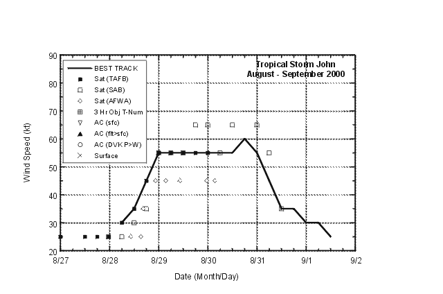 Best track one-min. wind speed curve for Tropical Storm John