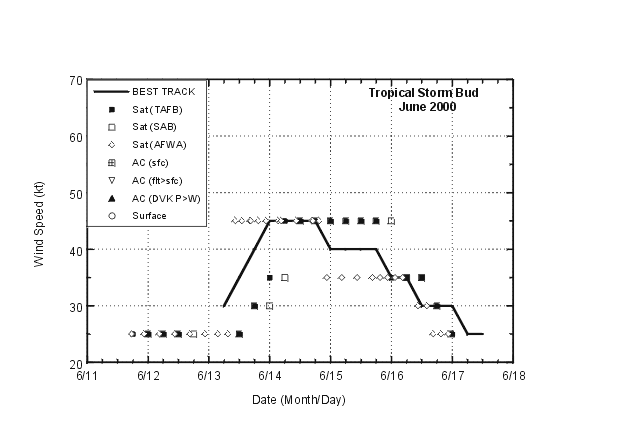 Best track maximum sustained wind speed curve for Tropical Storm Bud