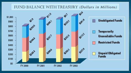 Graph summarizing the Fund Balance with Treasury for the last 4 Fiscal Years.