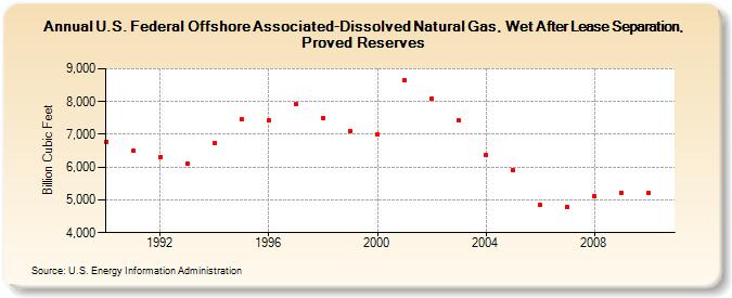 U.S. Federal Offshore Associated-Dissolved Natural Gas, Wet After Lease Separation, Proved Reserves (Billion Cubic Feet)