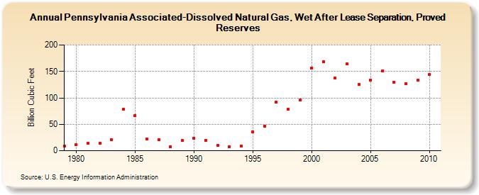 Pennsylvania Associated-Dissolved Natural Gas, Wet After Lease Separation, Proved Reserves (Billion Cubic Feet)