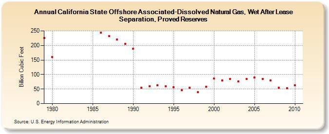 California State Offshore Associated-Dissolved Natural Gas, Wet After Lease Separation, Proved Reserves (Billion Cubic Feet)