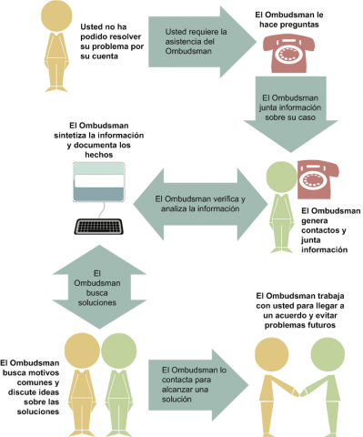 Ombudsman flowchart