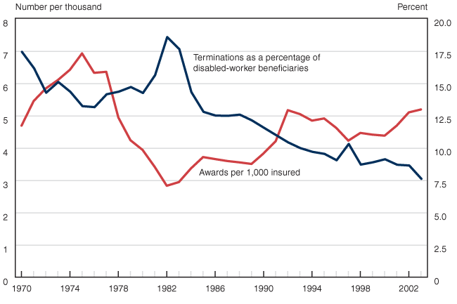 Rate of awards for disabled workers per 1,000 disability-insured workers and terminations as a percentage of disabled-worker beneficiaries - line chart linked to text description.