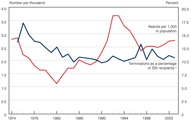 Rate of awards per 1,000 in population aged 0–64 and terminations as a percentage of SSI recipients - line chart linked to text description.