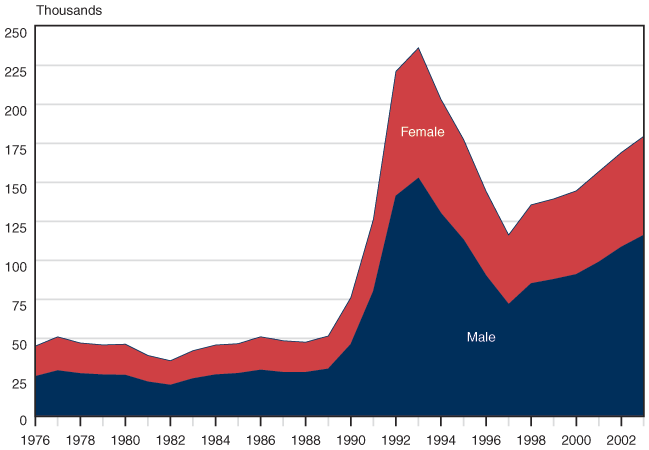 Number of awards to disabled children, by sex - area chart linked to text description.