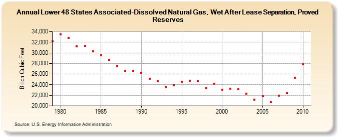 Lower 48 States Associated-Dissolved Natural Gas, Wet After Lease Separation, Proved Reserves (Billion Cubic Feet)