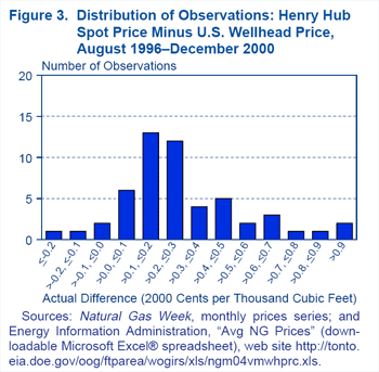 Figure 3.  Distribution of Observations: Henry Hub Spot Price Minus U.S. Wellhead Price, August 1996-December 2000.  For more detailed information, contact the National Energy Information Center at (202) 586-8800.