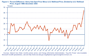 Figure 4.  Percent Difference: Henry Hub Spot Price Minus U.S. Wellhead Price, Dividied by U.S. Wellhead Price, August 1996-December 2000.  For more detailed information, contact the National Energy Information Center at (202) 586-8800.