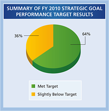 Chart summarizing USPTO Strategic Goal performance target results for Fiscal Year 2010.