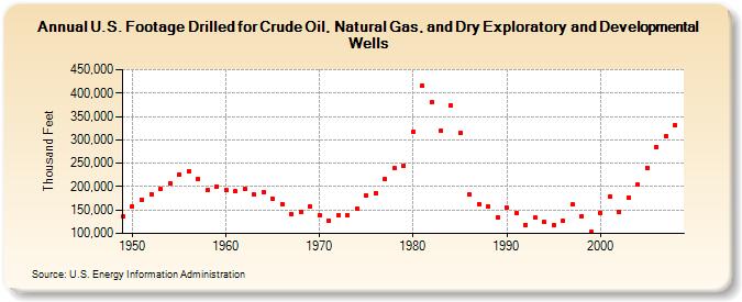 U.S. Footage Drilled for Crude Oil, Natural Gas, and Dry Exploratory and Developmental  Wells  (Thousand Feet)