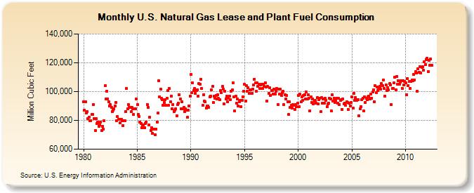 U.S. Natural Gas Lease and Plant Fuel Consumption  (Million Cubic Feet)