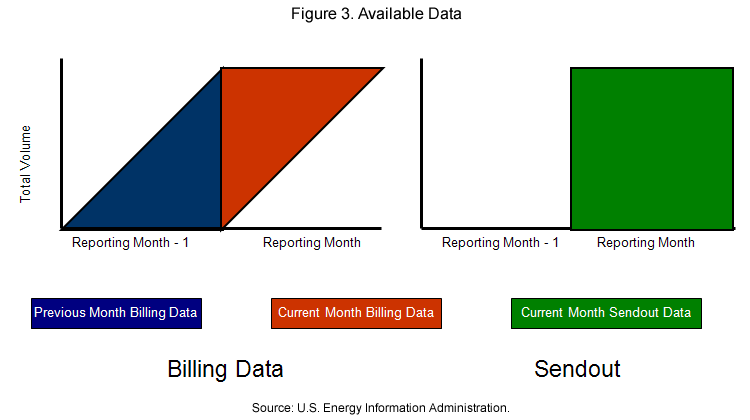 Figure 3. Available Data