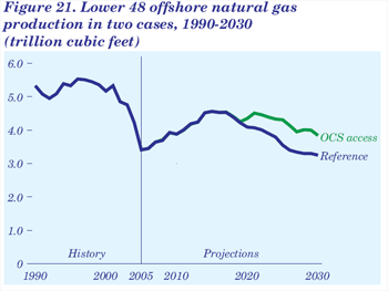 Figure 21. Lower 48 offshore natural gas production in two cases, 1990-2030 (trilliion cubic feet).  Need help, contact the National Energyi Information Center at 202-586-8800.