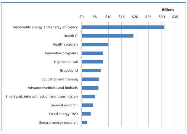 "Innovation funding in the recovery act"