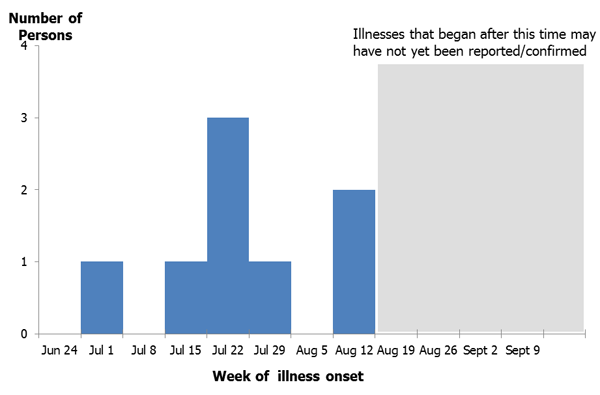 September 6, 3012: Park visitors infected with Hantavirus Infection in 2012, by week of illness onset