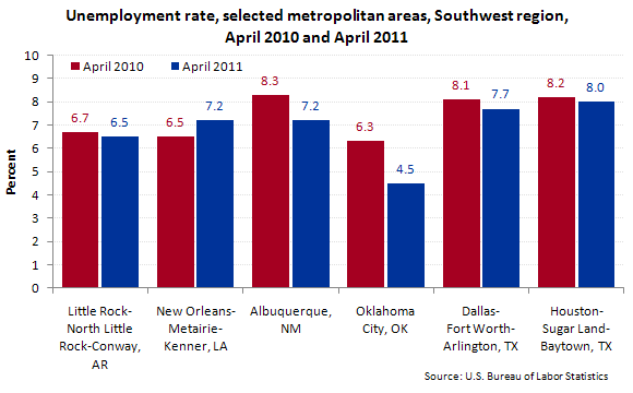 Unemployment rate, selected metropolitan areas, Southwest region, April 2010 and April 2011