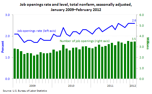 Job openings rate and level, total nonfarm, seasonally adjusted, January 2009â€“February 2012