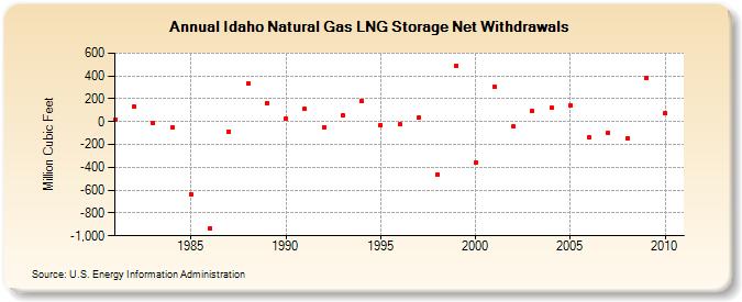 Idaho Natural Gas LNG Storage Net Withdrawals  (Million Cubic Feet)