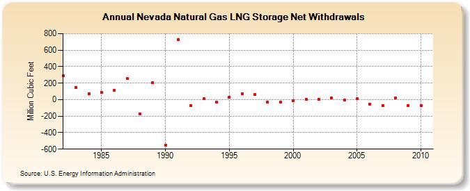 Nevada Natural Gas LNG Storage Net Withdrawals  (Million Cubic Feet)