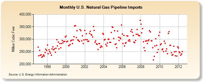 U.S. Natural Gas Pipeline Imports  (Million Cubic Feet)