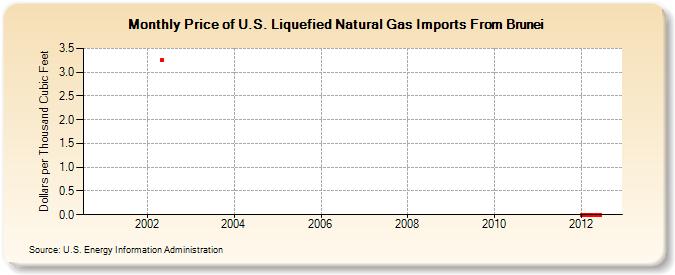 Price of U.S. Liquefied Natural Gas Imports From Brunei  (Dollars per Thousand Cubic Feet)