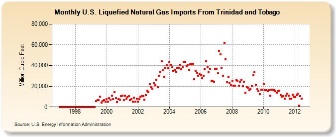 U.S. Liquefied Natural Gas Imports From Trinidad and Tobago  (Million Cubic Feet)