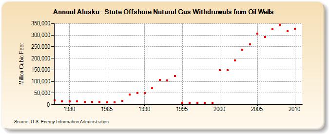 Alaska--State Offshore Natural Gas Withdrawals from Oil Wells  (Million Cubic Feet)