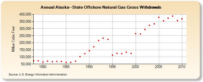 Alaska--State Offshore Natural Gas Gross Withdrawals  (Million Cubic Feet)